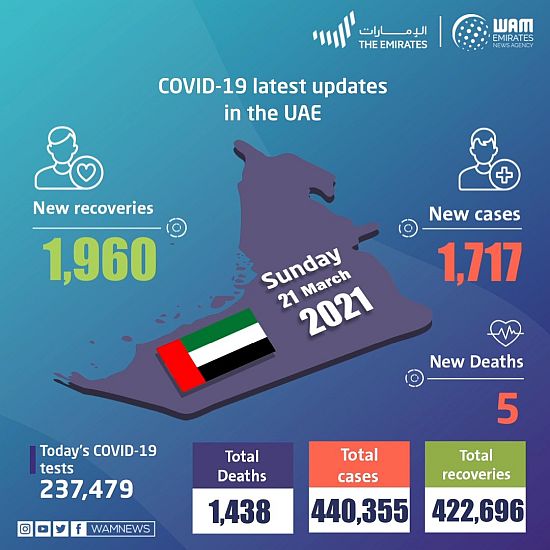 UAE announces 1,717 new COVID-19 cases, 1,960 recoveries, 5 deaths in last 24 hours
