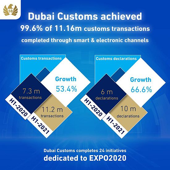 Dubai Customs’ transactions grow 53% to 11 million in H1 2020