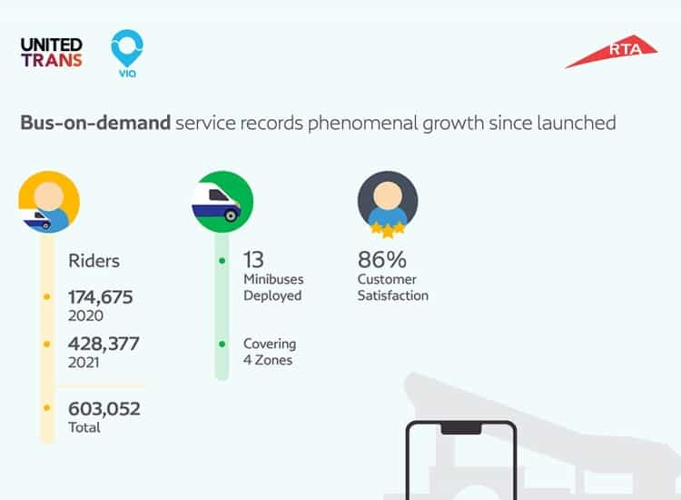 Bus on Demand service records phenomenal growth